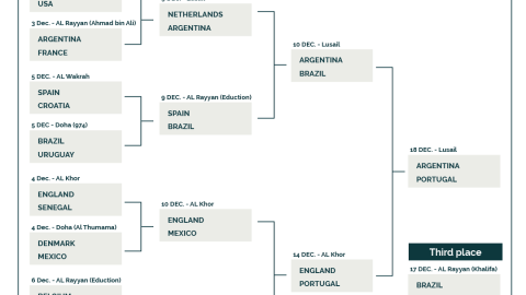 La investigación de BCA Research sobre el pronóstico de la fase final del Mundial de Catar 2022