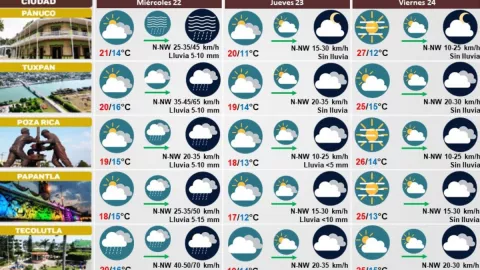 Clima de Veracruz 22 de noviembre 2023