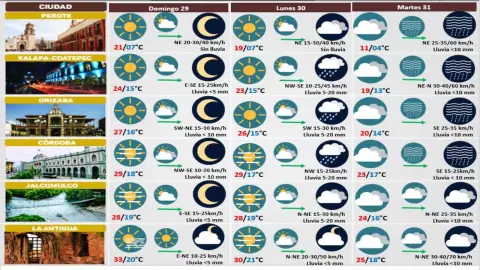 Clima de Veracruz 29 de octubre 2023