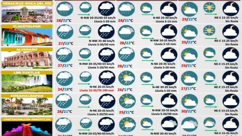 Clima Veracruz 05 de noviembre