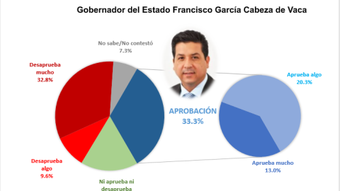 encuesta-popularidad-garcía-cabeza-de-vaca