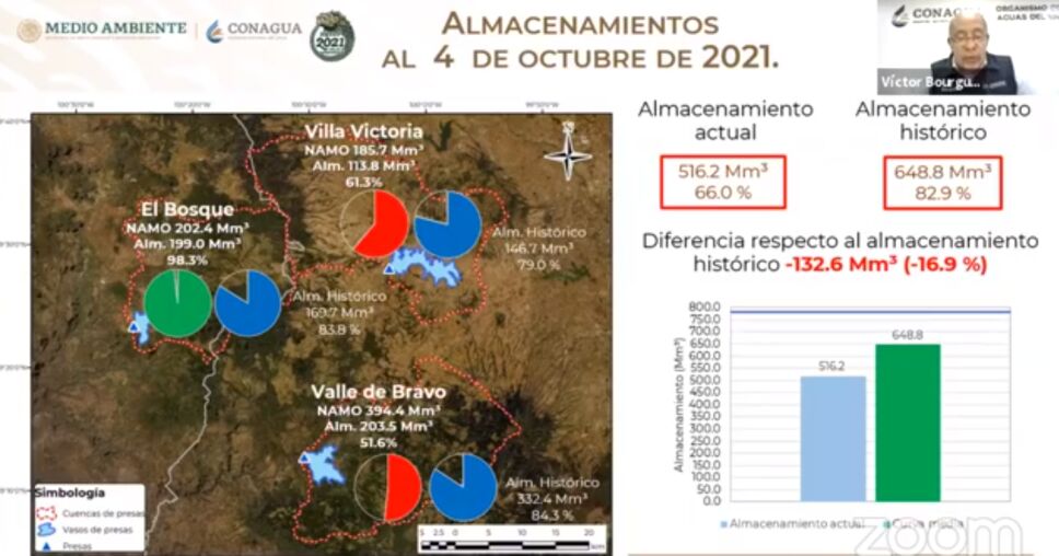 Sistema Cutzamala continúa su recuperación y se encuentra al 66% de su capacidad