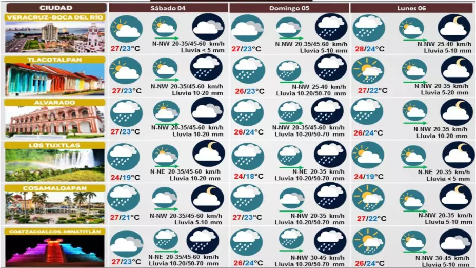 Clima 04 de noviembre