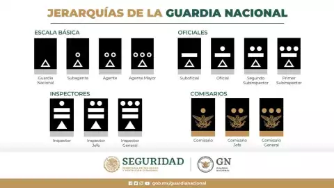 Estos son los rangos/jerarquías de la Guardia Nacional