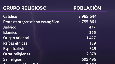Grupos religiosos en Chiapas