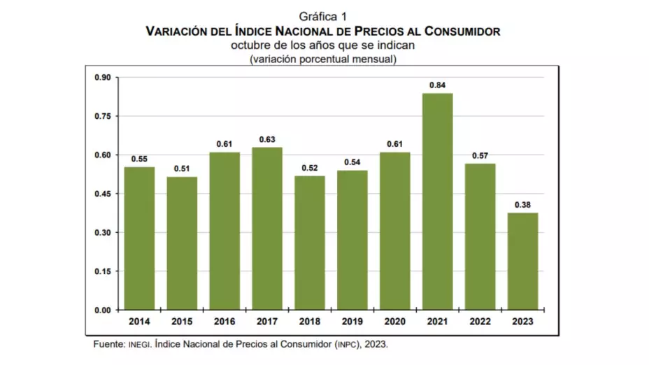 inflación-de-México-octubre-2023-qué-subió-bajó-de-precio-inegi