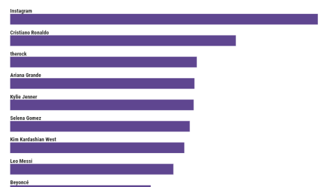 Celebridades más seguidas en Instagram.PNG