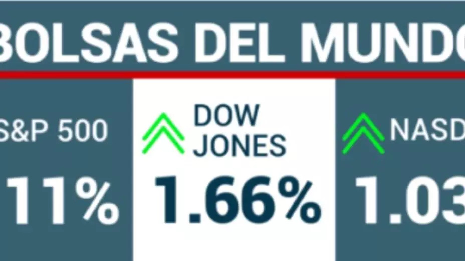 Cierre de los principales índices accionarios de Wall Street.