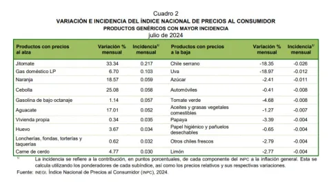 Lista de productos que subieron de precio en julio 2024 en México