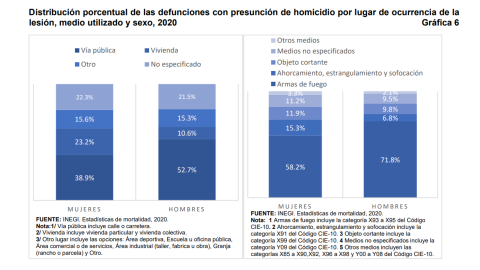 Violencia contra la mujer repunta en 2020 por confinamiento