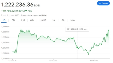 Tipo de cambio: Precio del dólar y bitcoin hoy 7 de octubre 2024 en México