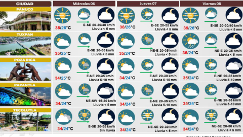 Clima de Veracruz 06 de septiembre