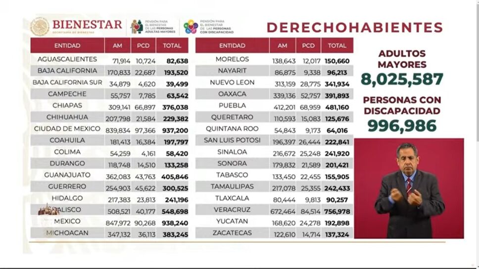 cantidad de derchohabientes por estado que reciben pensiones de adulto mayor y de personas con discapacidad