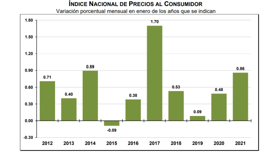B00IRC INEGI PRECIOS AL CONSUMIDOR ENERO (CM).png