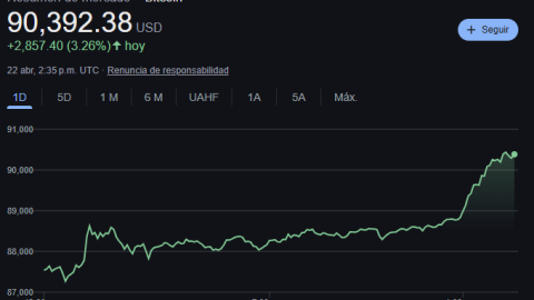 Este es el precio del Bitcoin hoy.