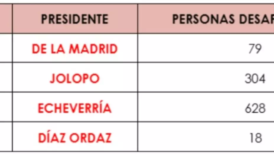 Conteo de personas desaparecidas en México desde 1964