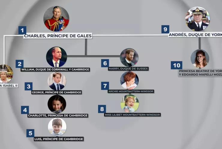Línea de sucesión al trono británico tras la muerte de la reina Isabel II