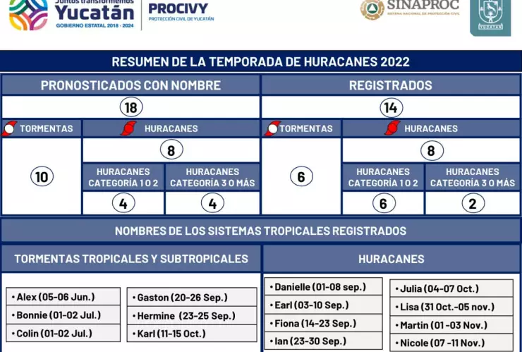 culimina temporada de huracanes atlantico