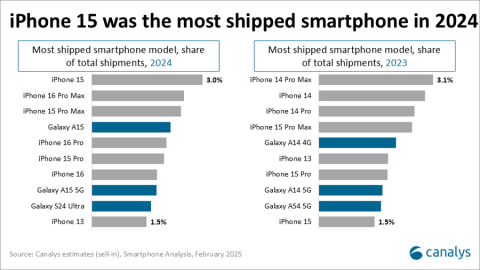 El iPhone 15 lideró la tabla de los más vendidos en 2024