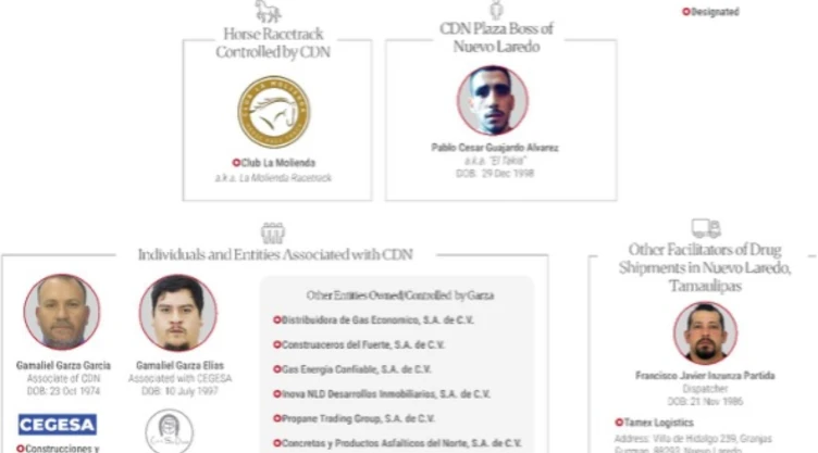 Departamento del Tesoro de Estados Unidos sanciona a red del Cártel del Noreste: Congela empresas de construcción, carreras de caballos y gasolineras en Tamaulipas