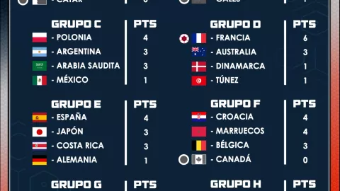 Tabla de posiciones jornada 3 Qatar 2022