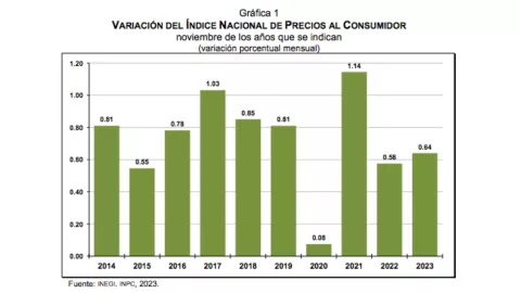 inflación-de-México-noviembre-aumento-precios