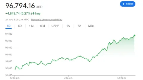 Cierre BMV y precio del dólar hoy 27 de noviembre 2024