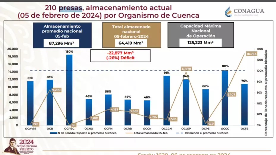 Presas en México Crisis de agua 2024