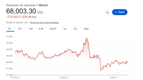 Cierre Bolsa Mexicana de Valores hoy 16 de febrero 2026: Precio del dólar y peso mexicano