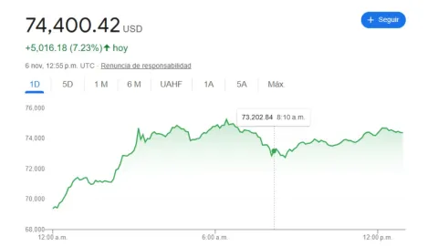 Bitcoin supera cifra histórica ante victoria de Donald Trump en elecciones de Estados Unidos 2024