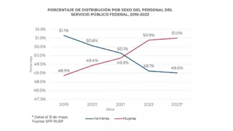 Distribución por sexo de los servidores públicos durante el sexenio de AMLO