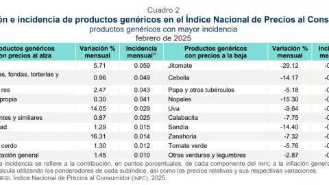 Inflación en México: Precios al alza en febrero; conoce los productos más afectados