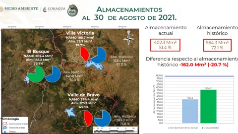 Sistema Cutzamala continúa su recuperación gracias a las lluvias y se encuentra al 51.4% de su capacidad.