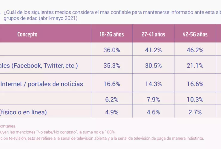 televisión es el medio más confiable para informarse