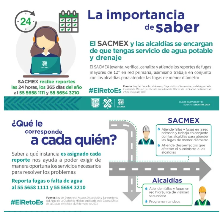 Sacmex es la encargada de atender el reporte de fugas de agua en la CDMX