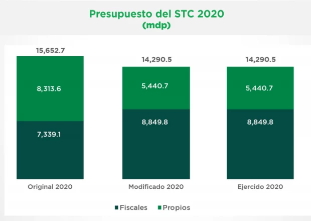 El Gobierno de CDMX rechazó que haya existido una reducción del presupuesto del Metro.
