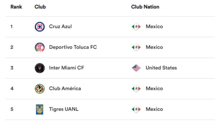 Top 5 del Ranking Concacaf con el América cuarto