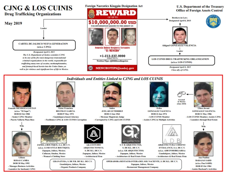 Árbol de relación CJNG y “Los Cuinis”
