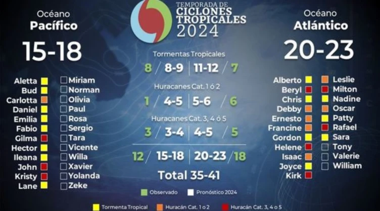 Huracanes-2024-cuál-fue-el-de-mayor-categoría-en-México-en-2024-y-que-consecuencias-tuvo