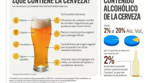 en-mexico-no-existe-cerveza-sin-alcohol-profeco-alerta-consumidores