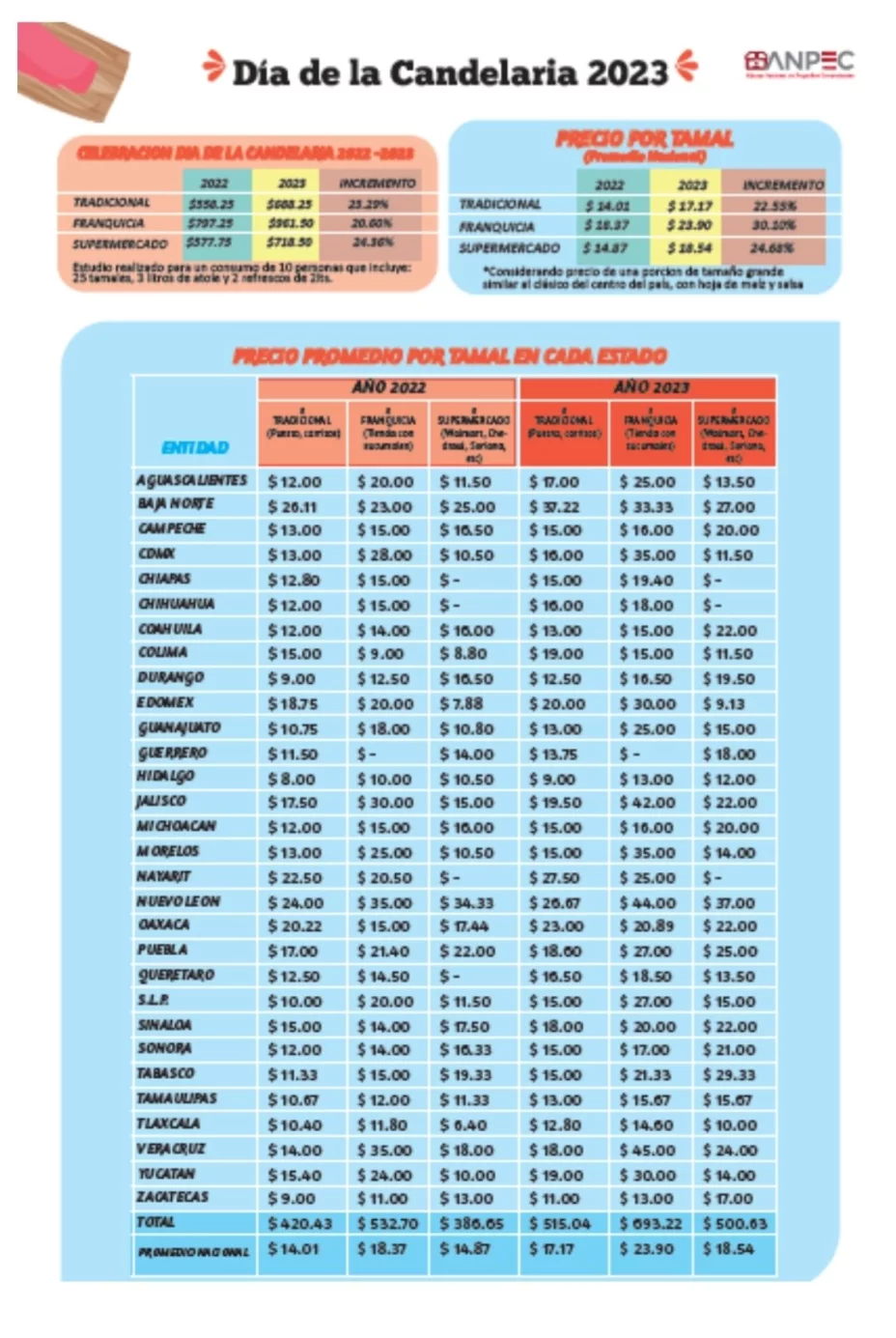 Precio de tamales ANPEC 2023