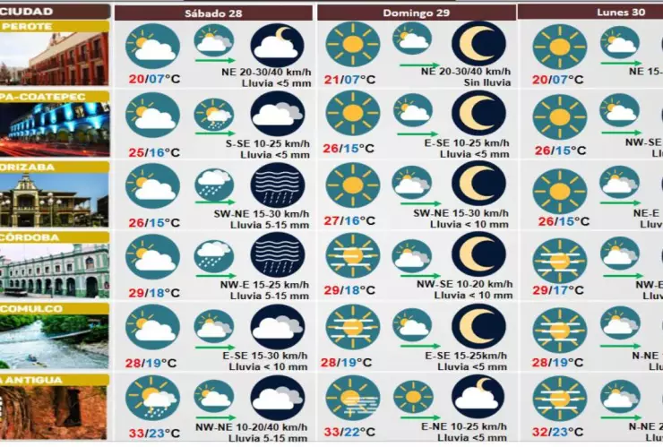 Clima Veracruz 28 de octubre 2023