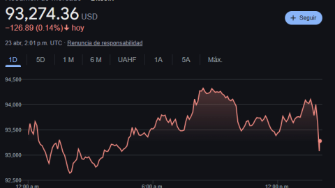 Este es el precio del Bitcoin.