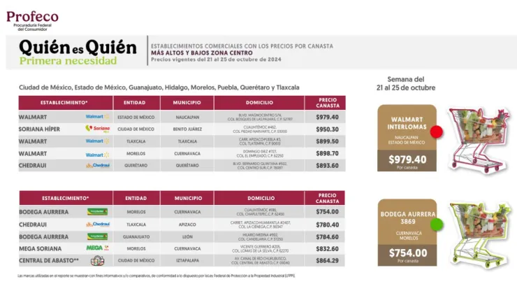 Precio de canasta básica en México para noviembre 2024; lista de productos