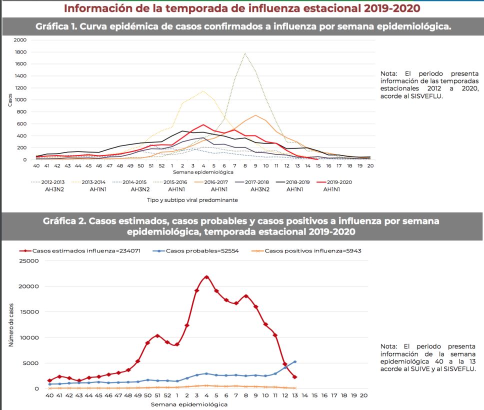 De octubre a la fecha ya suman 337 muertes y 6 mil 171 casos de influenza en México