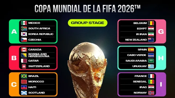 Qué pasa si 2 equipos tienen los mismos puntos en un grupo de la Copa Mundial de la FIFA 2026™