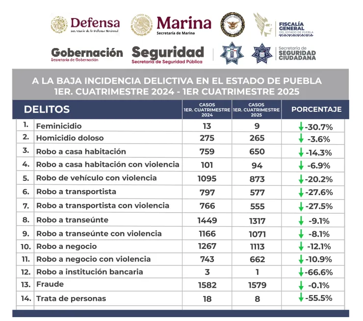 robos puebla