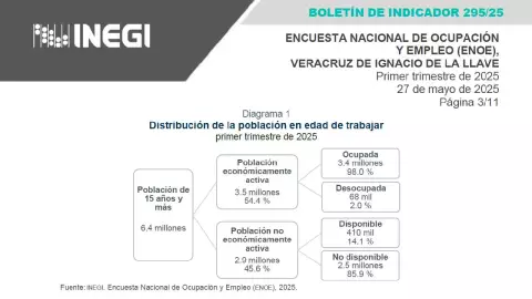 Aumenta la cifra de desempleo en el primer trimestre de 2025, en Veracruz