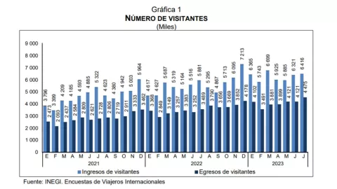 turistas-internacionales-México-cuantos-visitanron-el-pais-julio-2023