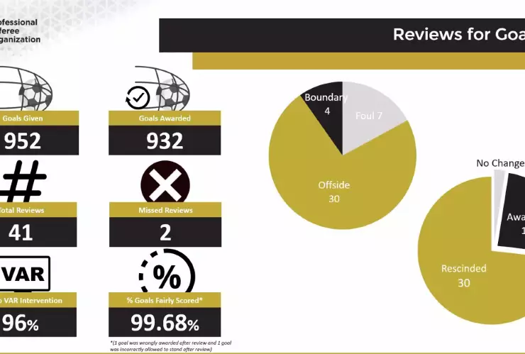 Estadísticas VAR MLS 2020